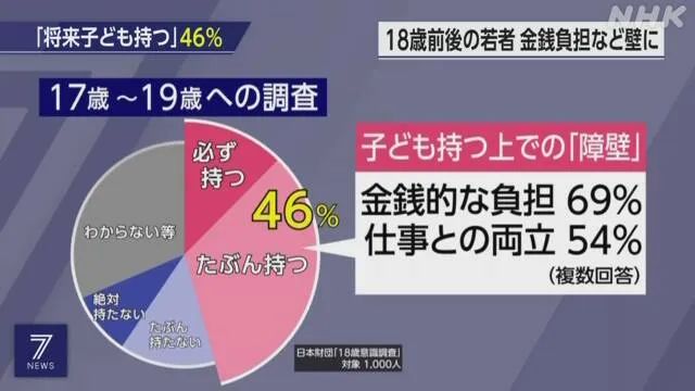 日本女性“生育调查”结果惊人！愿意生孩子的不到一半……_黑料正能量