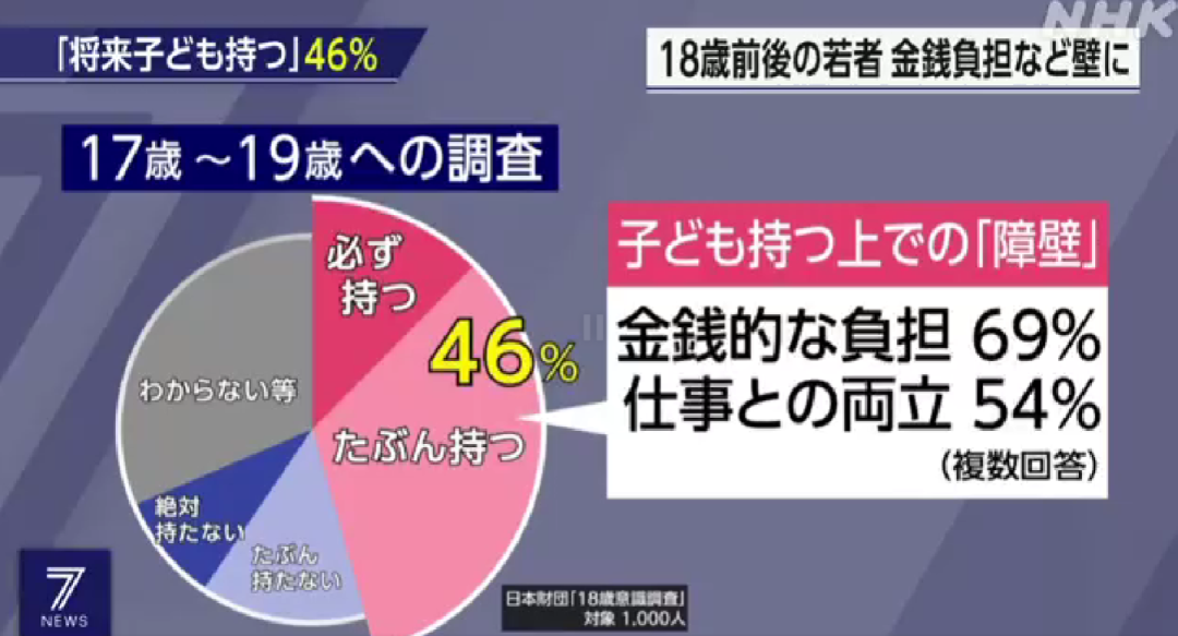日本女性“生育调查”结果惊人！愿意生孩子的不(bù)到一半……_黑料正能量